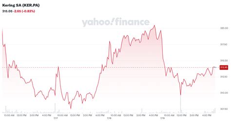 gucci aktien|Kering SA (KER.PA) Stock Price, News, Quote & History.